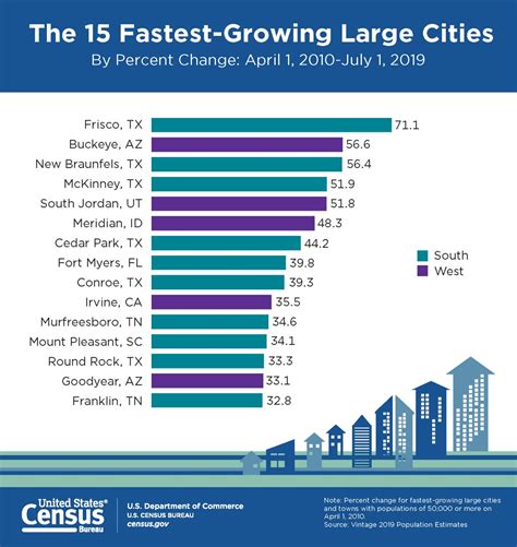 The 15 Fastest Growing Large Cities By Percent Change 2010 2019