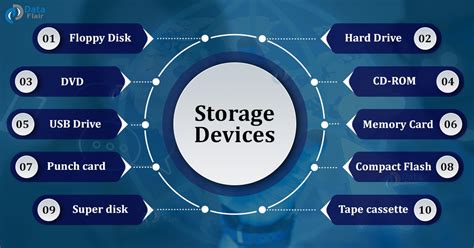 Types Of Computer Storage Devices