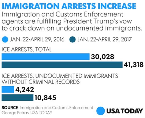 Immigration Arrests Up 38 Nationwide Under Trump