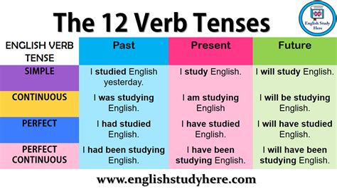 16 English Tenses Chart