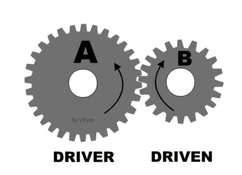 Spur Gears And Simple Gear Trains