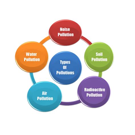 Types Of Water Pollution The Sources And Impacts Of Water Pollution