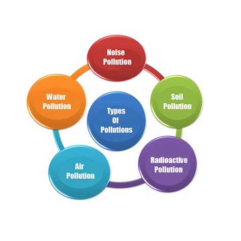 Cleanroom contaminants can be divided into four major categories, physical contaminants, chemical contaminants, viable/microbial contaminants and. 9 Different Types of Pollution on Earth- What they Causes and Effects? | Noise pollution, Water ...