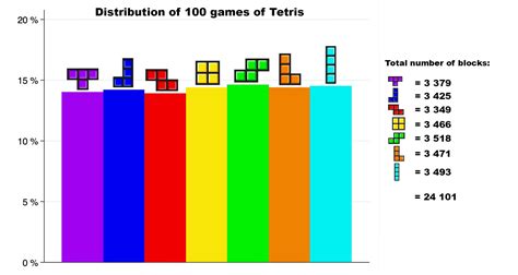 Block Distribution Of 100 Games Of Tetris Oc Dataisbeautiful