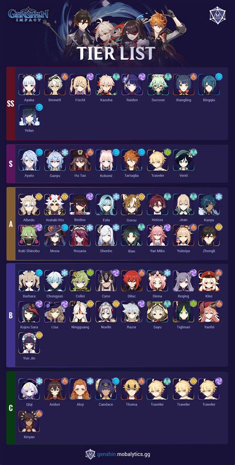 Genshin Impact Tier List Best Characters Mobalytics