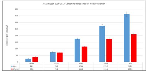 Incidence Rates Of All Cancers For Men And Women In The Acdi Study