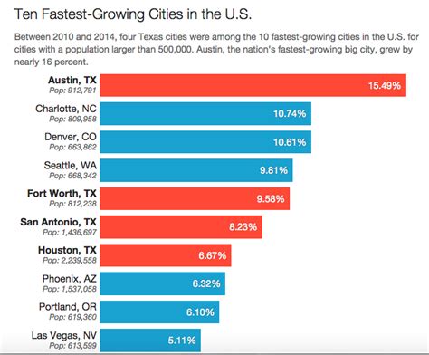 Growing Growing On Texas Cities Top Us Population Growth Charts