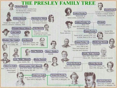 Elvis aaron presley, also known simply as elvis, was an american singer, musician and actor. 17 Best images about Elvis Presley: his family & life on ...