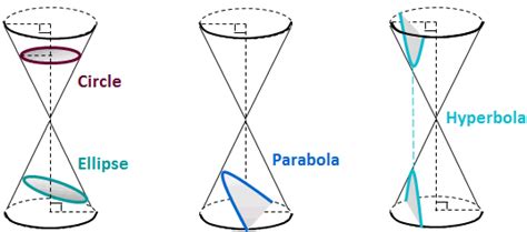 Conics Circles Parabolas Ellipses And Hyperbolas She