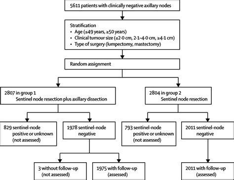 Sentinel Lymph Node Resection Compared With Conventional Axillary Lymph