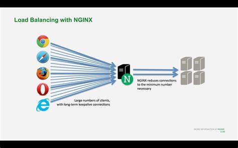As a software‑based load balancer, nginx plus is much less expensive than hardware‑based solutions with similar capabilities. Boost Drupal 8 Performance with NGINX: Cache & Load Balance