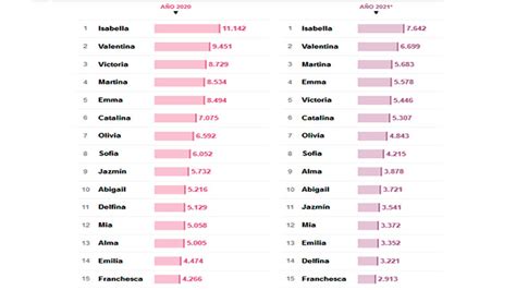 Bebés El Ranking De Los 20 Nombres Más Elegidos En 2020 Y 2021 En El