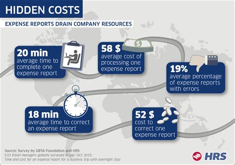 Travelling abroad for work often presents more challenges than business travel within the uk, but expenses shouldn't be one of them. Hidden Costs - 5 Numbers That Show Expense Reports Drain ...