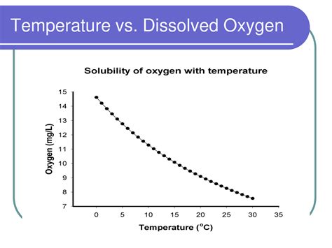Dissolved Oxygen And Temperature Water Quality