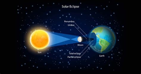 Solar Eclipse Today Time Effects Photos Live Updates Readersfusion