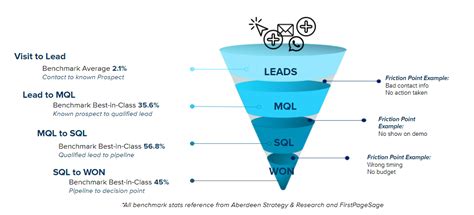 Saas Customer Acquisition Funnel Customer Friction Points And How To Solve Them Mainsail