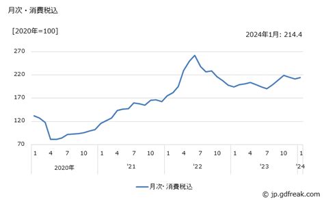 グラフで見る 石油化学系基礎製品の価格の推移 月次・消費税込【出所】日本銀行 企業物価指数