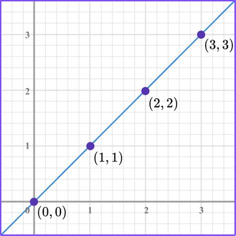 Linear Graph Steps Examples And Questions