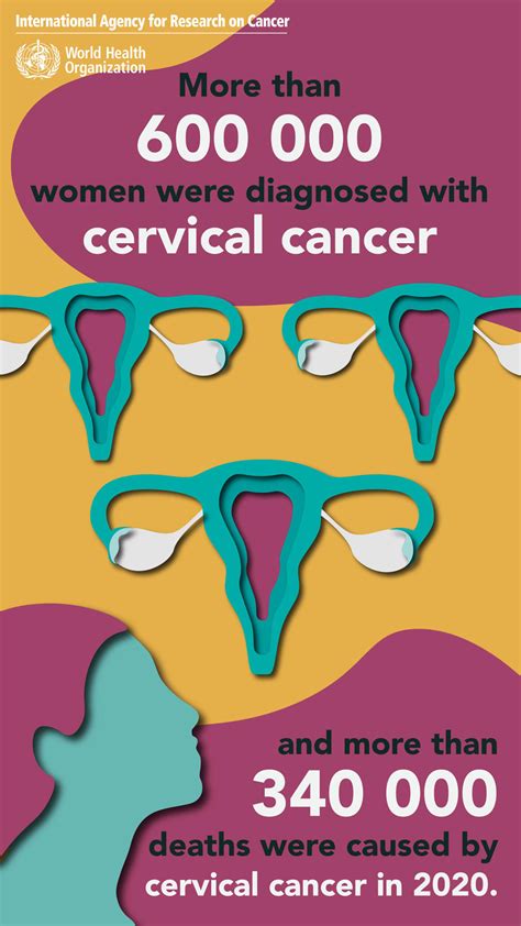 Cervical Cancer Awareness Month 2021 Iarc