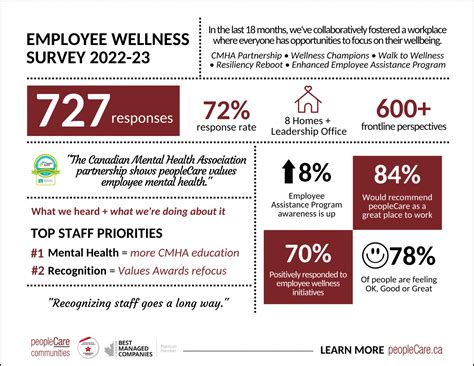 Employee Wellness Survey 2022 23 Peoplecareca