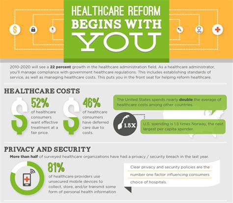 Top 5 Health Care Infographics