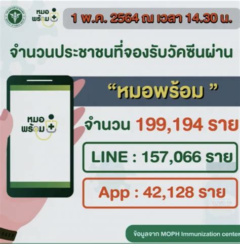 May 5 at 3:00 am ·. หมอพร้อม : สำนักข่าวอินโฟเควสท์
