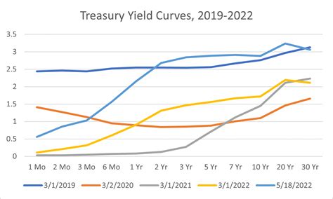 Treasury Yield Curves 2019 18 May 2022 Econbrowser