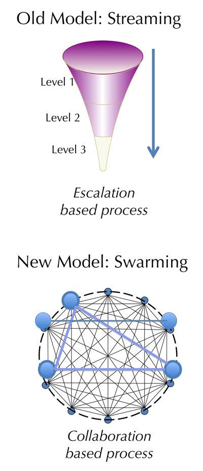 Consortium For Service Innovation Intelligent Swarming Innovation