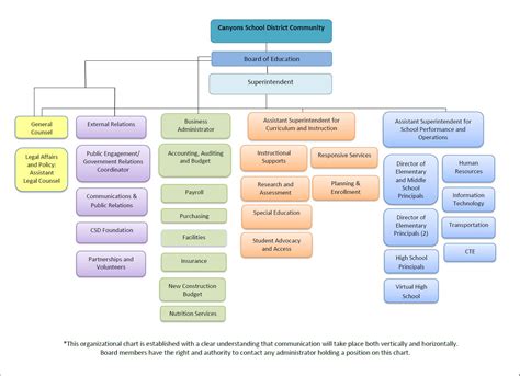 Organizational Chart Of A Small School Flow Chart