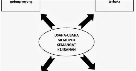 Semangat patriotik dapat disimpulkan sebagai roh atau kumpulan orang yang mempunyai pendapat yang sama kerajaan memupuk patriotisme rasmi yang penuh isi simbolik dan istiadatnya. SISI BAHASAKU: ESEI: KEPENTINGAN SEMANGAT KEJIRANAN...!