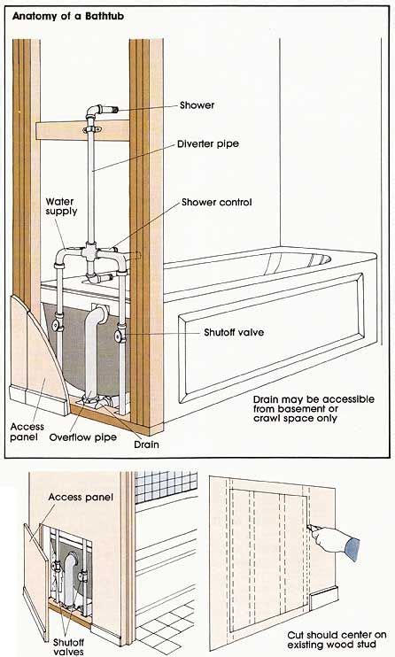 Anatomy Of A Bathtub Diy Plumbing Home Repairs Diy Bathroom