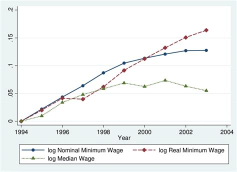 Nominal And Real Minimum Wages Download Scientific Diagram