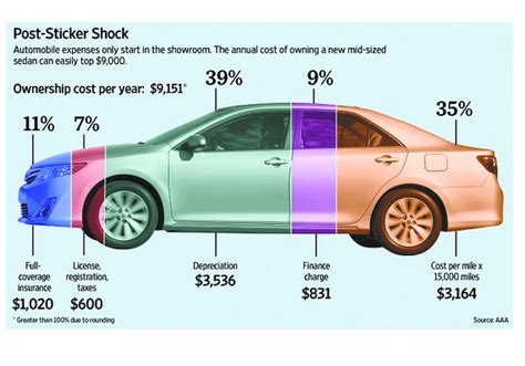 Auto insurance premiums price based on myriad factors, such as a driver's marital status, driving history, credit rating, gender, and age. What your car really costs you - MarketWatch