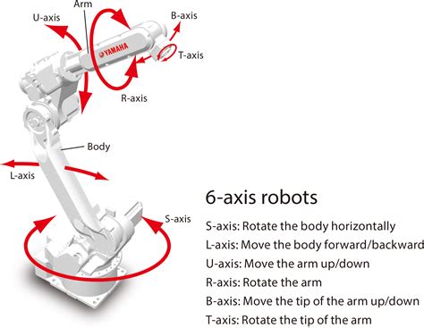 Joint Configurations Of Industrial Robots University Of Waterloo