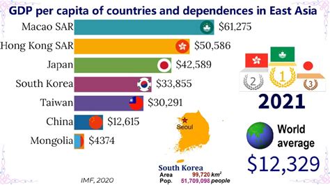 Gdp Per Capita Of Countries And Dependences In East Asia Top Channel Youtube