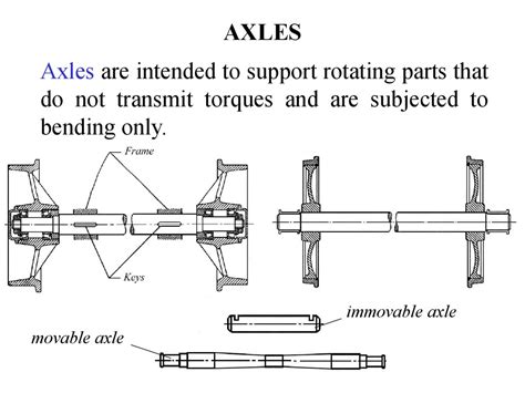 Axles And Shafts Online Presentation