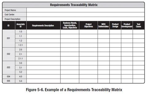 Pmbok Diagrams 5th Edition Requirements Traceability Matrix Learn
