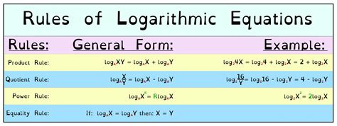 This Is A Remastered Version Of My Logarithm Rule Sheet The Previous