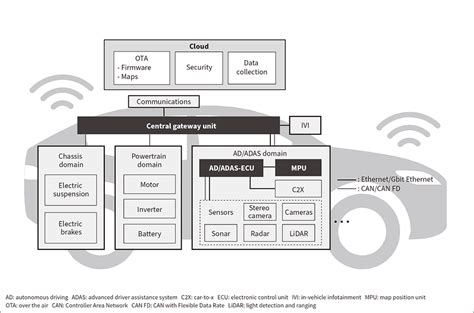 Vehicle Electronic Control Units For Autonomous Driving In Safety And