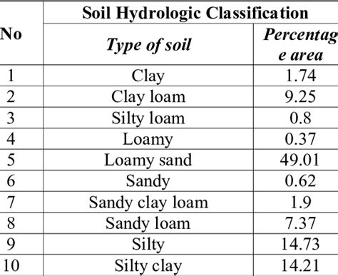 Soil Hydrologic Classification Download Table