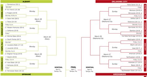 Which teams are expected to have extended stays in the san antonio area? Women's N.C.A.A. Bracket - The New York Times