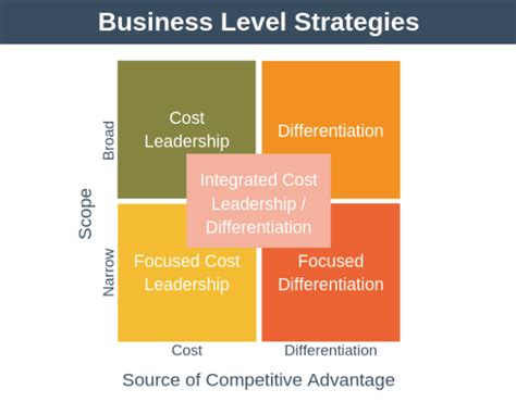 Business Level Strategy Explained Strategy Training