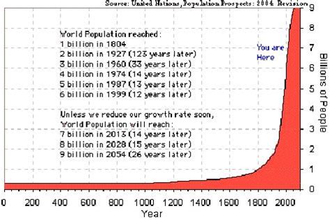 Seven Billion ... And Rising : LA IMC