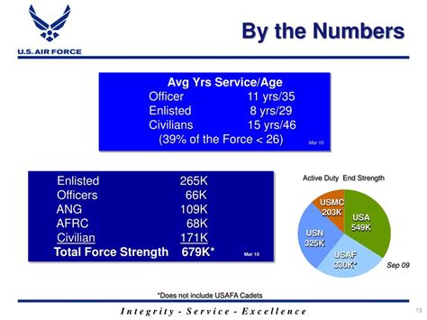 Ppt Air Force 101 And Logistics Powerpoint Presentation Free Download