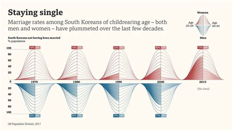 South Koreas Population Paradox Bbc Worklife