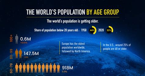 Visualizing The Worlds Population In 2020 By Age Group