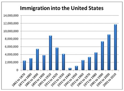 Us Immigration 1790 To Present Day Timeline Timetoast Timelines