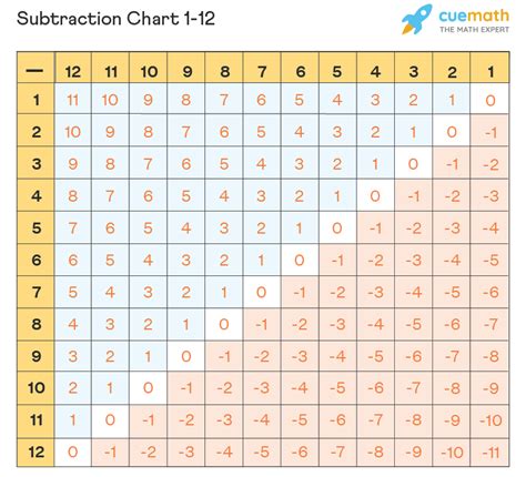 Subtraction Table Definition Chart Examples