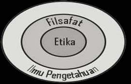 Selanjutnya adalah norma non formal yang umumnya tidak tertulis dan terlahir dari kehidupan bermasyarakat. Pengertian Etika, Moral, dan Norma Moral-Teknik Komputer