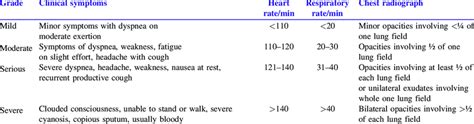 Severity Classification Of High Altitude Pulmonary Edema Download Table